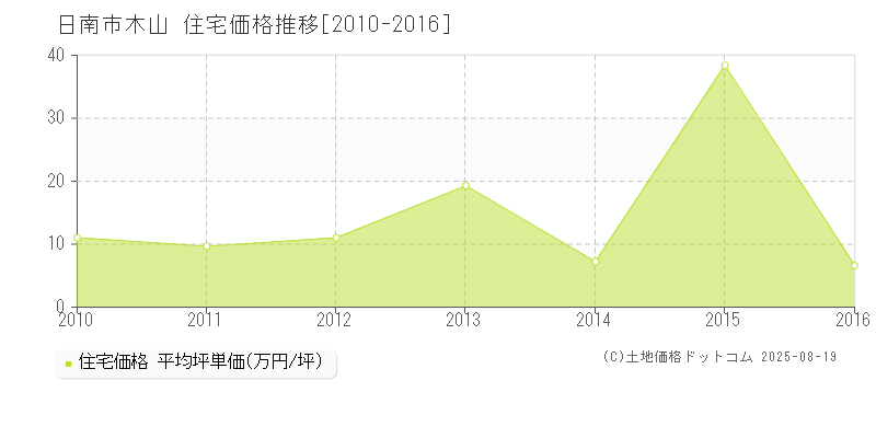 日南市木山の住宅取引事例推移グラフ 