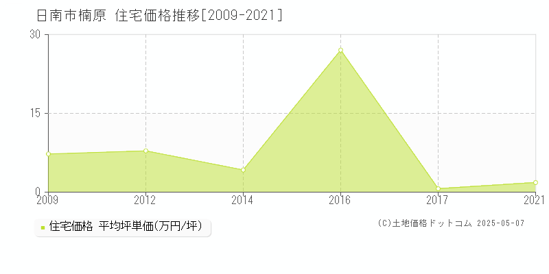 楠原(日南市)の住宅価格推移グラフ(坪単価)[2009-2021年]