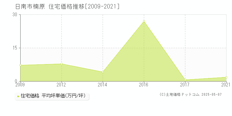 日南市楠原の住宅価格推移グラフ 