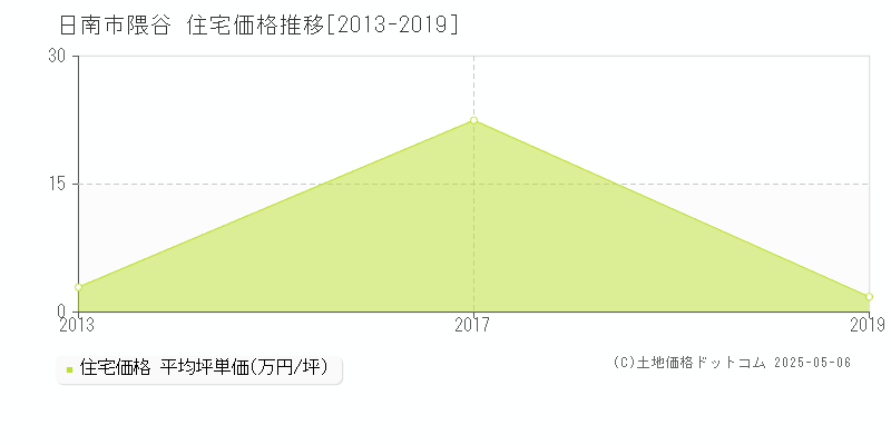 隈谷(日南市)の住宅価格推移グラフ(坪単価)[2013-2019年]