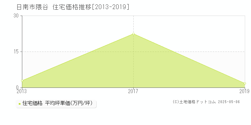 日南市隈谷の住宅取引価格推移グラフ 