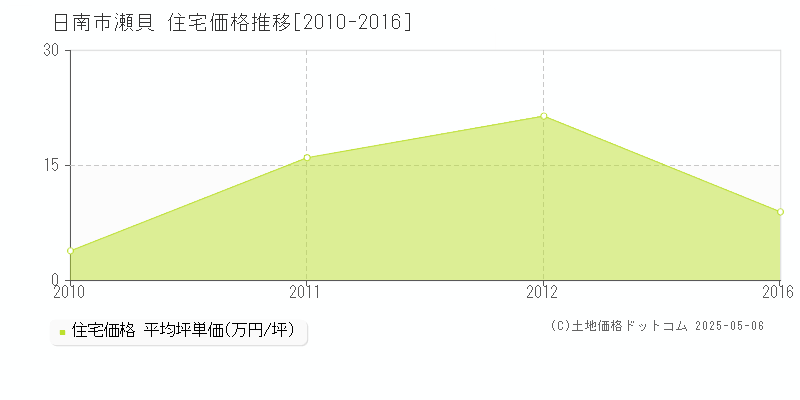瀬貝(日南市)の住宅価格推移グラフ(坪単価)[2010-2016年]