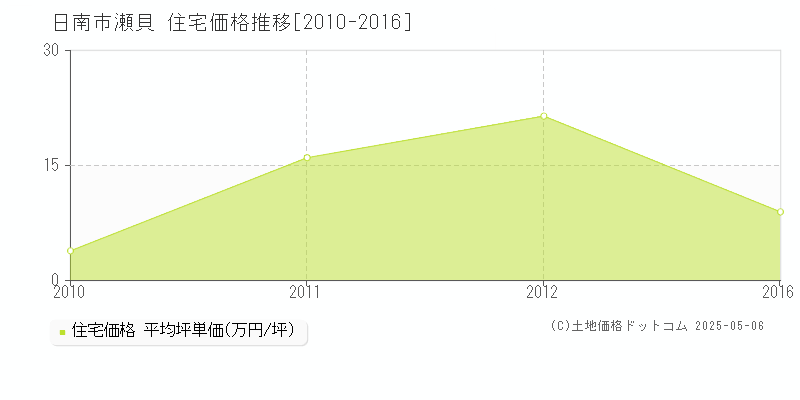 日南市瀬貝の住宅価格推移グラフ 