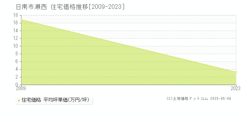 瀬西(日南市)の住宅価格推移グラフ(坪単価)[2009-2023年]