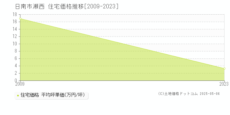 日南市瀬西の住宅取引価格推移グラフ 