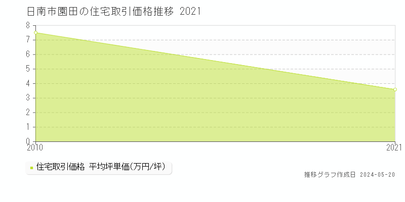 日南市園田の住宅取引価格推移グラフ 