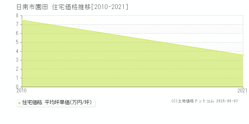 園田(日南市)の住宅価格推移グラフ(坪単価)[2010-2021年]