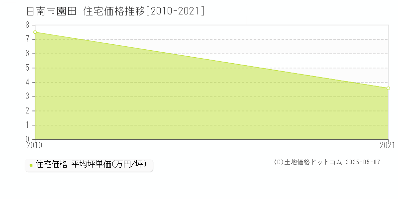 日南市園田の住宅価格推移グラフ 