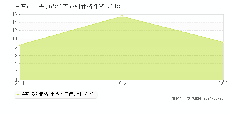 日南市中央通の住宅価格推移グラフ 