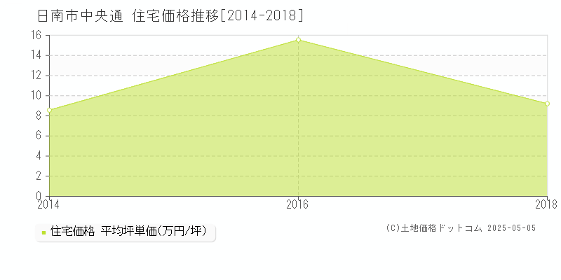 中央通(日南市)の住宅価格推移グラフ(坪単価)[2014-2018年]
