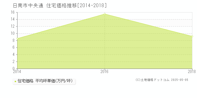 日南市中央通の住宅価格推移グラフ 