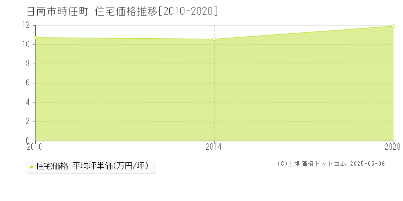 時任町(日南市)の住宅価格推移グラフ(坪単価)[2010-2020年]