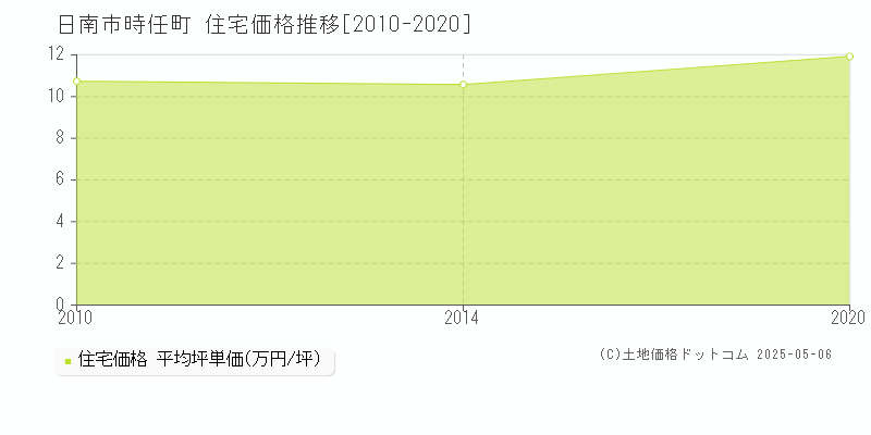 日南市時任町の住宅取引価格推移グラフ 