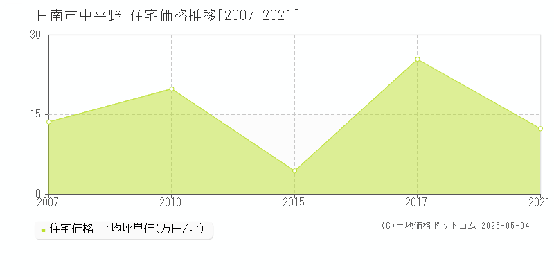 中平野(日南市)の住宅価格推移グラフ(坪単価)[2007-2021年]