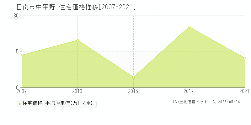 日南市中平野の住宅価格推移グラフ 