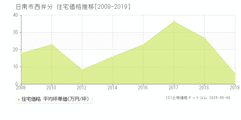 西弁分(日南市)の住宅価格推移グラフ(坪単価)[2009-2019年]