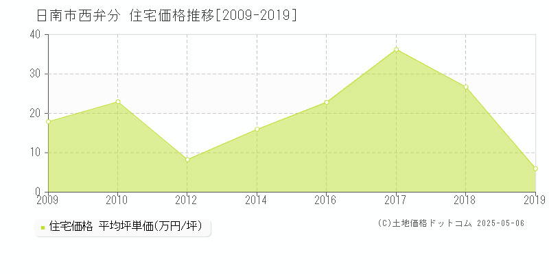 日南市西弁分の住宅価格推移グラフ 