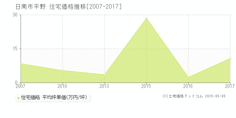 日南市平野の住宅価格推移グラフ 