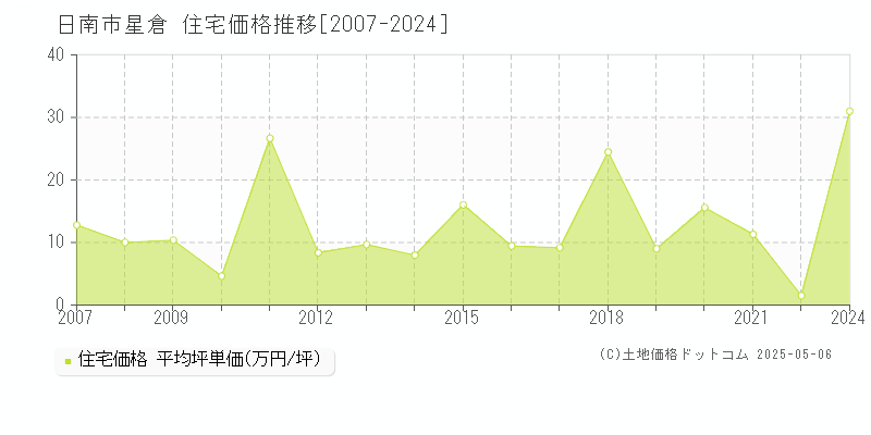 星倉(日南市)の住宅価格推移グラフ(坪単価)[2007-2024年]