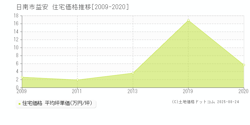 益安(日南市)の住宅価格推移グラフ(坪単価)[2009-2020年]