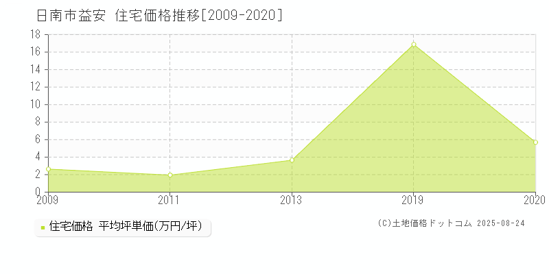 日南市益安の住宅価格推移グラフ 