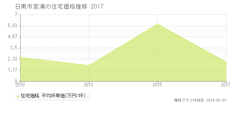 日南市宮浦の住宅価格推移グラフ 
