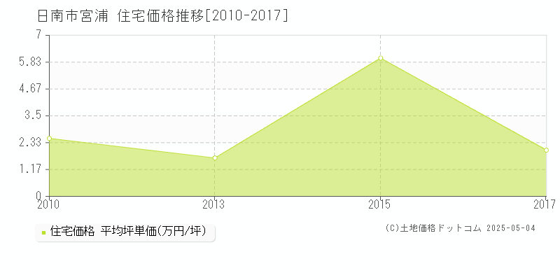 宮浦(日南市)の住宅価格推移グラフ(坪単価)[2010-2017年]