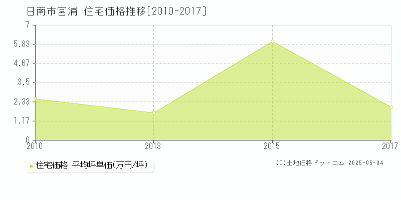 日南市宮浦の住宅価格推移グラフ 