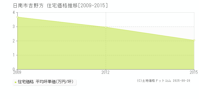 吉野方(日南市)の住宅価格推移グラフ(坪単価)[2009-2015年]