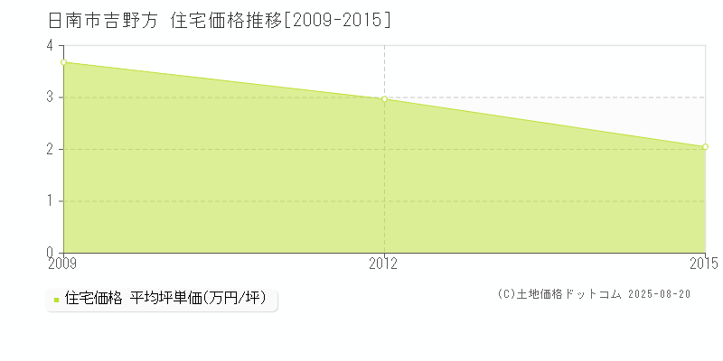 日南市吉野方の住宅価格推移グラフ 