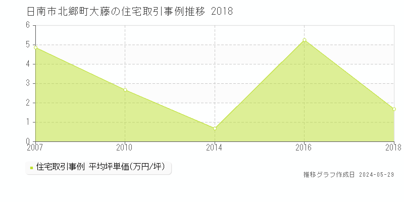 日南市北郷町大藤の住宅価格推移グラフ 