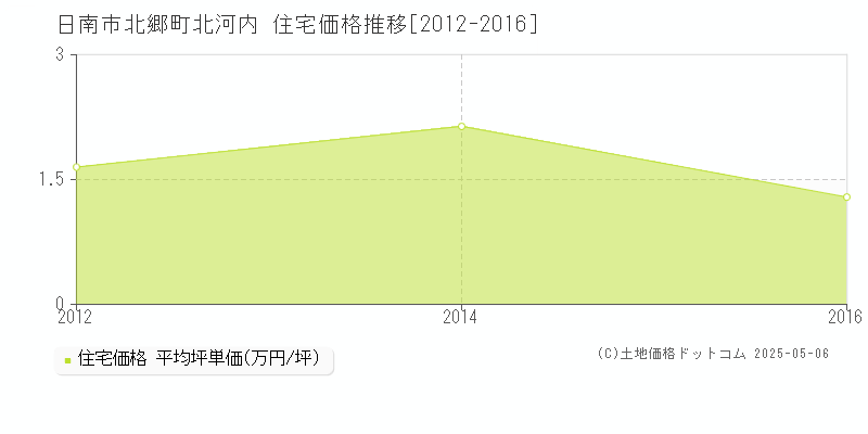 北郷町北河内(日南市)の住宅価格推移グラフ(坪単価)[2012-2016年]