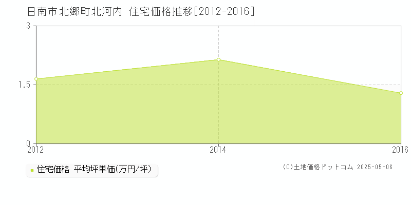 日南市北郷町北河内の住宅価格推移グラフ 