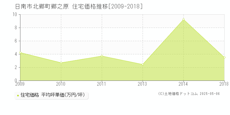 北郷町郷之原(日南市)の住宅価格推移グラフ(坪単価)[2009-2018年]