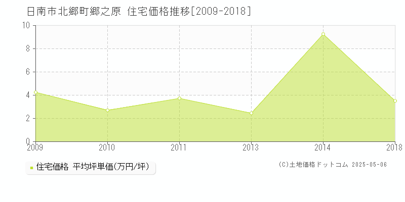 日南市北郷町郷之原の住宅価格推移グラフ 