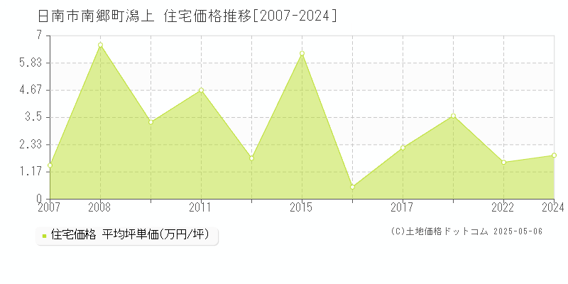 南郷町潟上(日南市)の住宅価格推移グラフ(坪単価)[2007-2024年]