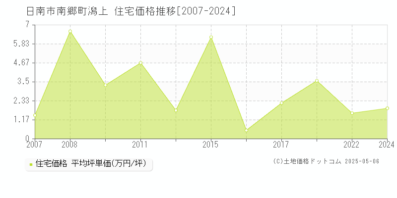 日南市南郷町潟上の住宅価格推移グラフ 