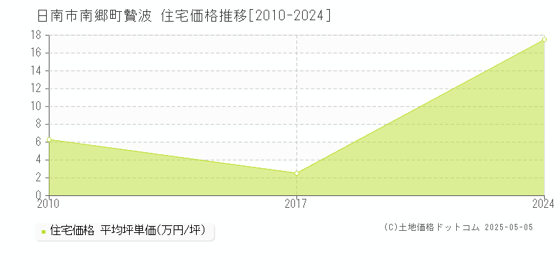南郷町贄波(日南市)の住宅価格推移グラフ(坪単価)[2010-2024年]