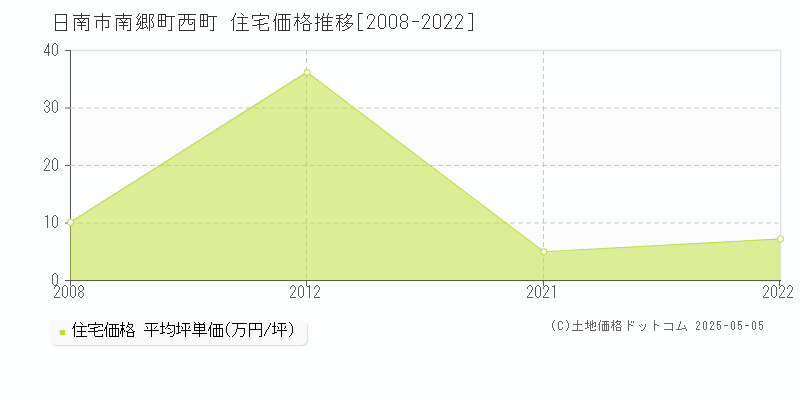 南郷町西町(日南市)の住宅価格推移グラフ(坪単価)[2008-2022年]
