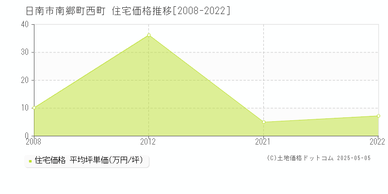 日南市南郷町西町の住宅価格推移グラフ 