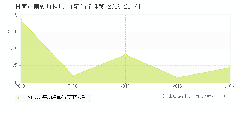 南郷町榎原(日南市)の住宅価格推移グラフ(坪単価)[2009-2017年]