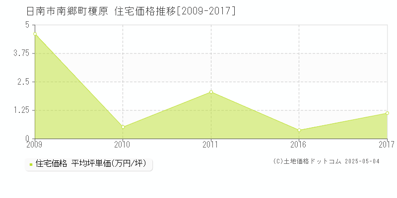 日南市南郷町榎原の住宅価格推移グラフ 