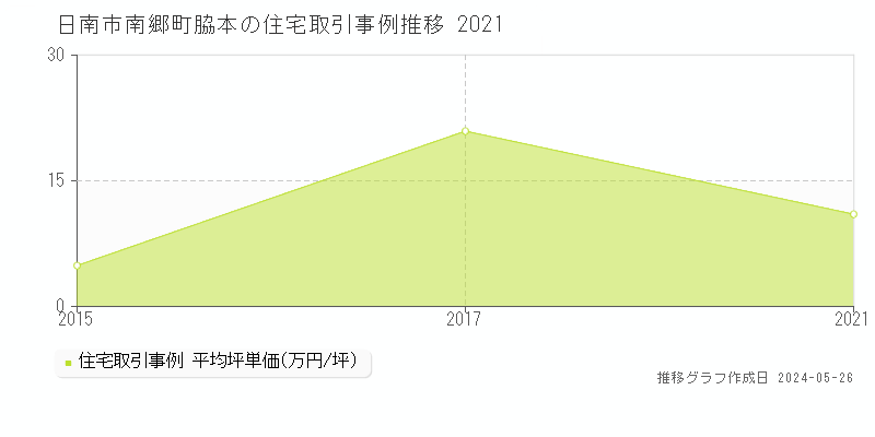 日南市南郷町脇本の住宅価格推移グラフ 