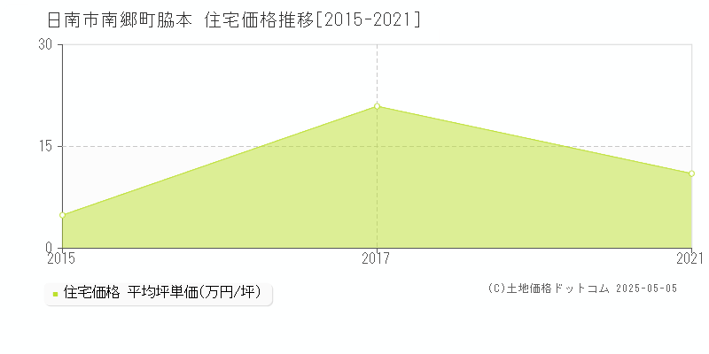 南郷町脇本(日南市)の住宅価格推移グラフ(坪単価)[2015-2021年]