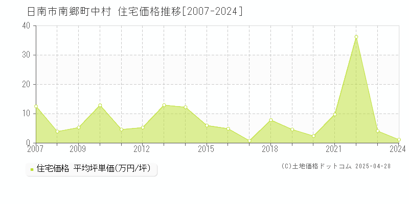 日南市南郷町中村の住宅価格推移グラフ 