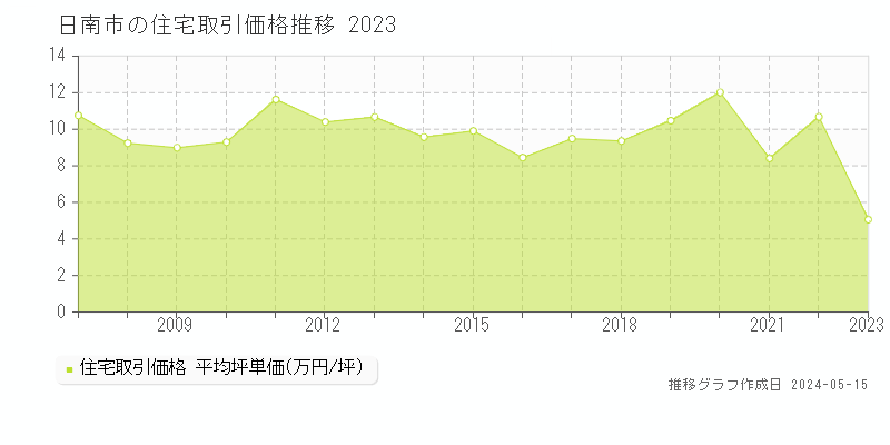 日南市の住宅取引事例推移グラフ 