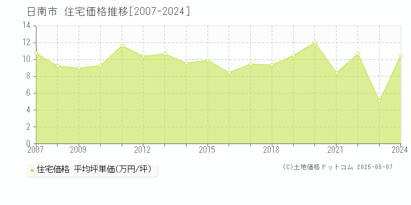 日南市(宮崎県)の住宅価格推移グラフ(坪単価)[2007-2024年]