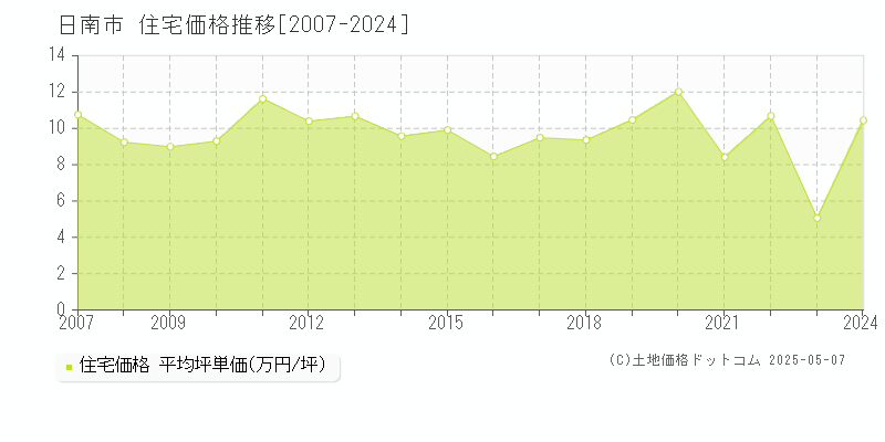 日南市全域の住宅価格推移グラフ 