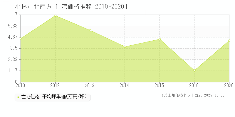 北西方(小林市)の住宅価格推移グラフ(坪単価)[2010-2020年]