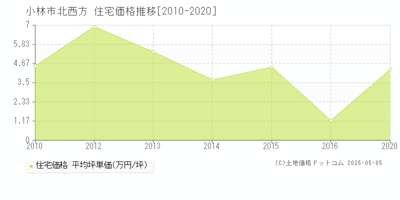 小林市北西方の住宅価格推移グラフ 